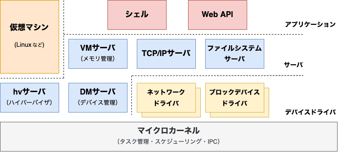 Reseaの全体像