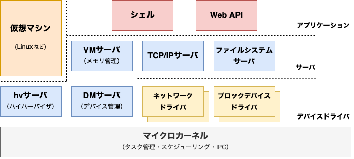 Reseaの全体像